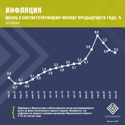 Кредитный портфель банков, Объем кредитного портфеля, Инфляция %