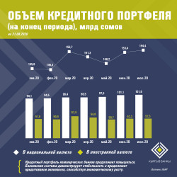 Кредитный портфель банков, Объем кредитного портфеля, Инфляция %