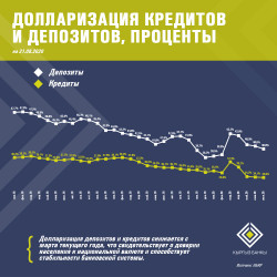 Долларизация кредитов и депозитов (%),  Валовые Международные Резервы, Депозитная база Банков